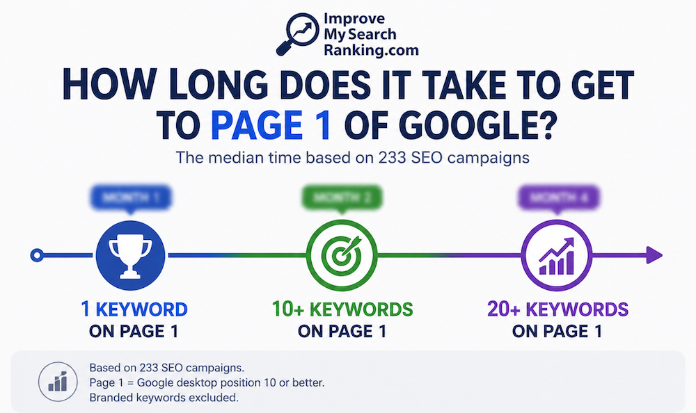 ما المدة التي يستغرقها ترتيب الكلمات الرئيسية للمعاملات في الصفحة الأولى من Google؟